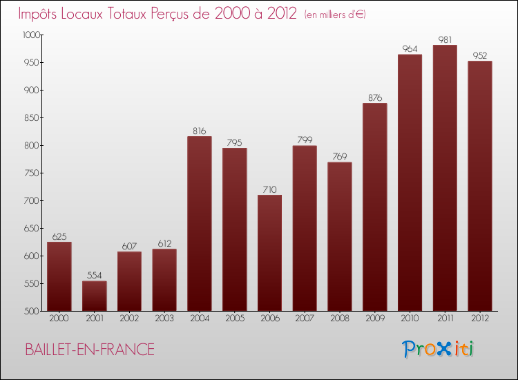 Evolution des Impôts Locaux pour la commune de BAILLET-EN-FRANCE de 2000 à 2012 Evolution des Impôts Locaux pour BAILLET-EN-FRANCE de 2000 à 2012