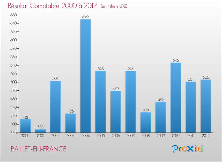 Evolution du résultat comptable pour la commune de BAILLET-EN-FRANCE de 2000 à 2012 Evolution du résultat comptable pour BAILLET-EN-FRANCE de 2000 à 2012