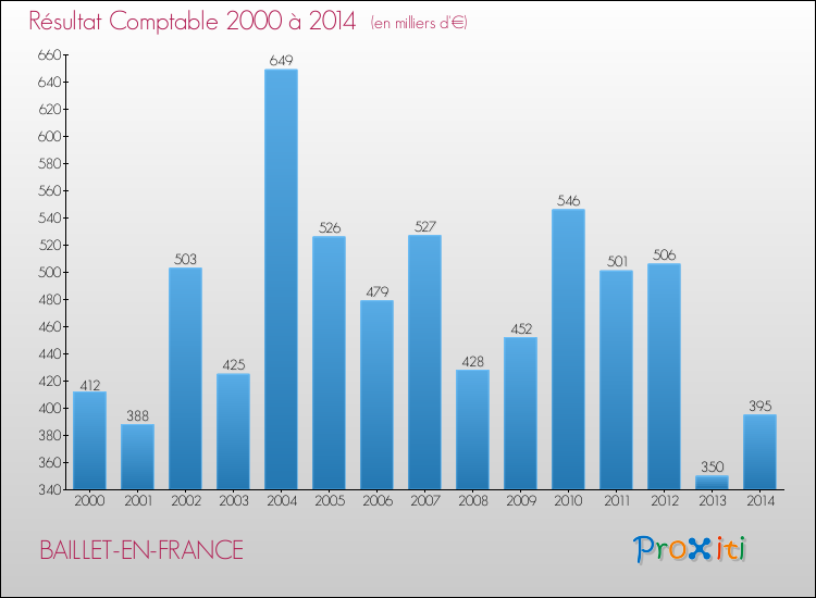 Evolution du résultat comptable pour la commune de BAILLET-EN-FRANCE de 2000 à 2014 Evolution du résultat comptable pour BAILLET-EN-FRANCE de 2000 à 2014