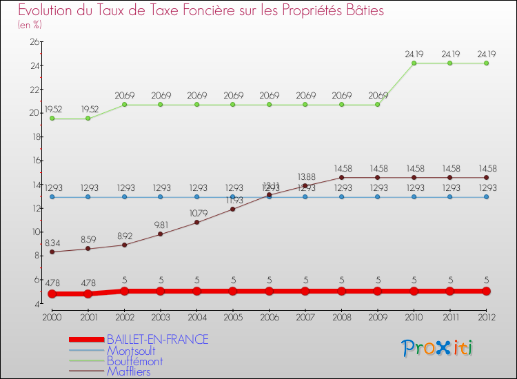 Evolution du taux de la taxe foncière sur le bati pour BAILLET-EN-FRANCE et les communes proches de 2000 à 2012 Comparaison des taux de taxe foncière sur le bati pour BAILLET-EN-FRANCE et les communes voisines de 2000 à 2012