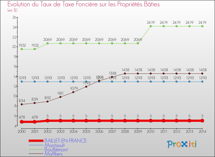 Evolution du taux de la taxe foncière sur le bati pour BAILLET-EN-FRANCE et les communes proches de 2000 à 2014 Comparaison des taux de taxe foncière sur le bati pour BAILLET-EN-FRANCE et les communes voisines de 2000 à 2014