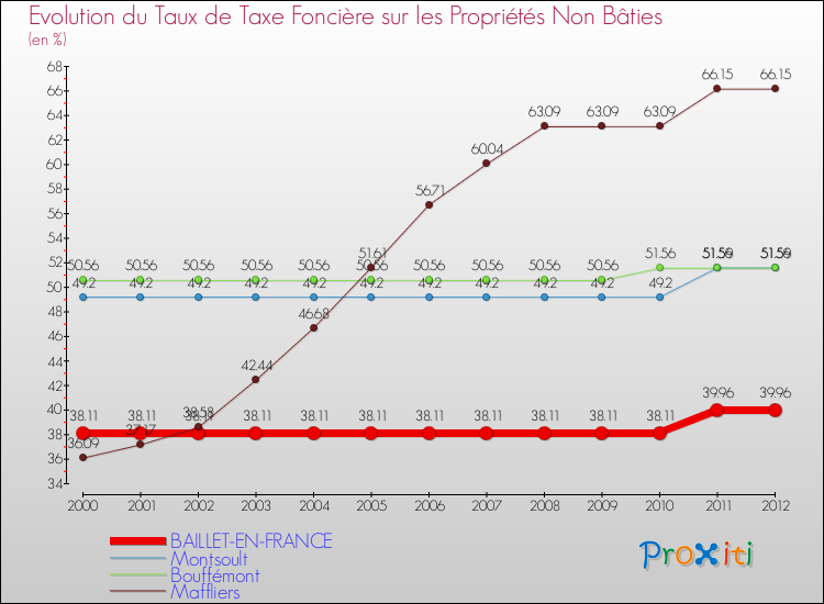 Evolution du taux de la taxe foncière sur les immeubles et terrains non batis pour BAILLET-EN-FRANCE et les communes proches de 2000 à 2012 Comparaison des taux de la taxe foncière sur les immeubles et terrains non batis pour BAILLET-EN-FRANCE et les communes voisines de 2000 à 2012