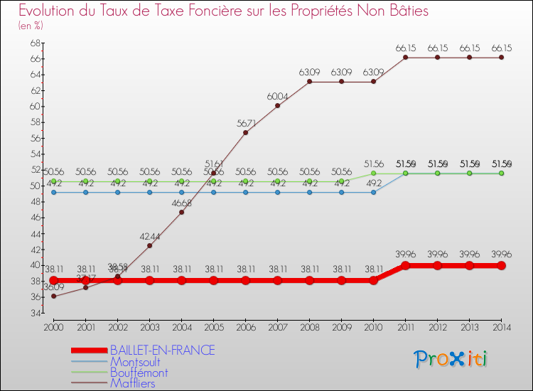 Evolution du taux de la taxe foncière sur les immeubles et terrains non batis pour BAILLET-EN-FRANCE et les communes proches de 2000 à 2014 Comparaison des taux de la taxe foncière sur les immeubles et terrains non batis pour BAILLET-EN-FRANCE et les communes voisines de 2000 à 2014