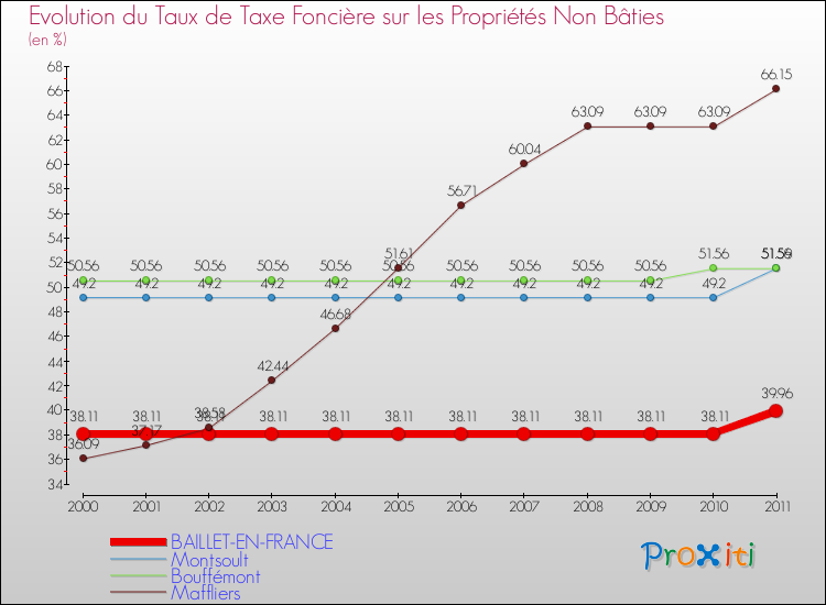 Evolution du taux de la taxe foncière sur les immeubles et terrains non batis pour BAILLET-EN-FRANCE et les communes proches Comparaison des taux de la taxe foncière sur les immeubles et terrains non batis pour BAILLET-EN-FRANCE et les communes voisines