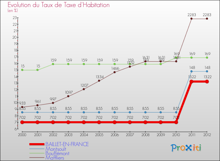 Evolution du taux de la taxe d'habitation pour BAILLET-EN-FRANCE et les communes proches Comparaison des taux de la taxe d'habitation pour BAILLET-EN-FRANCE et les communes voisines