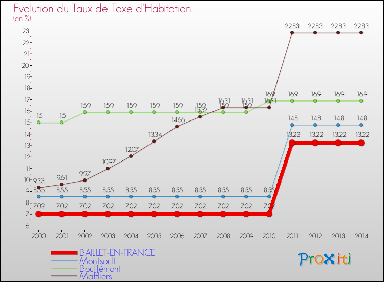 Evolution du taux de la taxe d'habitation pour BAILLET-EN-FRANCE et les communes proches de 2000 à 2014 Comparaison des taux de la taxe d'habitation pour BAILLET-EN-FRANCE et les communes voisines de 2000 à 2014