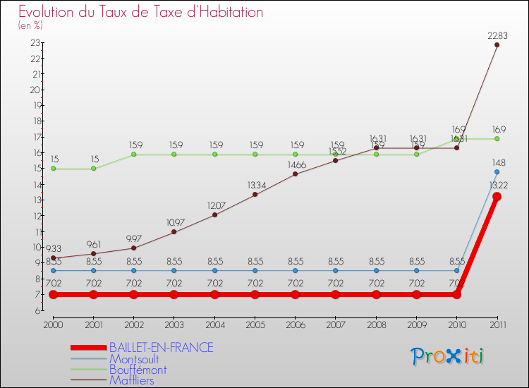 Evolution du taux de la taxe d'habitation pour BAILLET-EN-FRANCE et les communes proches Comparaison des taux de la taxe d'habitation pour BAILLET-EN-FRANCE et les communes voisines