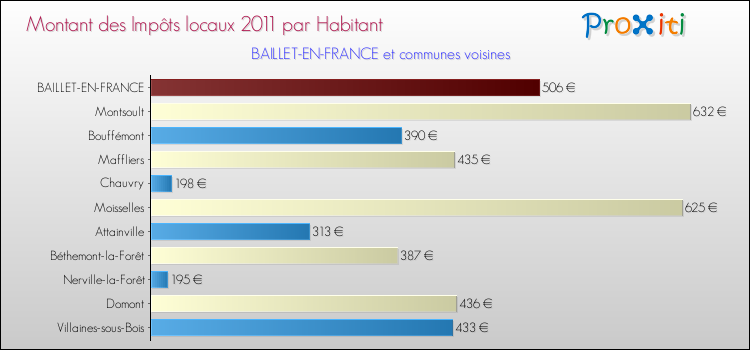 Montant des impôts locaux par Habitant pour BAILLET-EN-FRANCE et les communes proches Comparaison des impôts locaux par habitant pour BAILLET-EN-FRANCE et les communes voisines