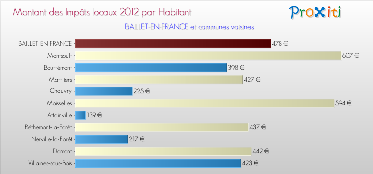 Montant des impôts locaux par Habitant pour BAILLET-EN-FRANCE et les communes proches Comparaison des impôts locaux par habitant pour BAILLET-EN-FRANCE et les communes voisines