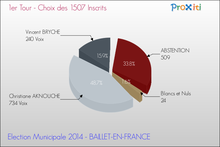 Résultats par rapport aux inscrits au 1er Tour des Elections Municipales 2014 de la commune de BAILLET-EN-FRANCE Elections Municipales 2014 - Résultats par rapport aux inscrits au 1er Tour pour la commune de BAILLET-EN-FRANCE