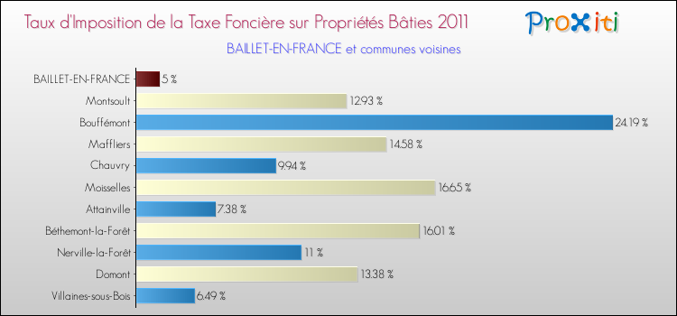 Taux d'imposition de la taxe foncière sur le bati 2011 pour BAILLET-EN-FRANCE et les communes proches Comparaison des taux d'imposition de la taxe foncière sur le bati 2011 pour BAILLET-EN-FRANCE et les communes voisines