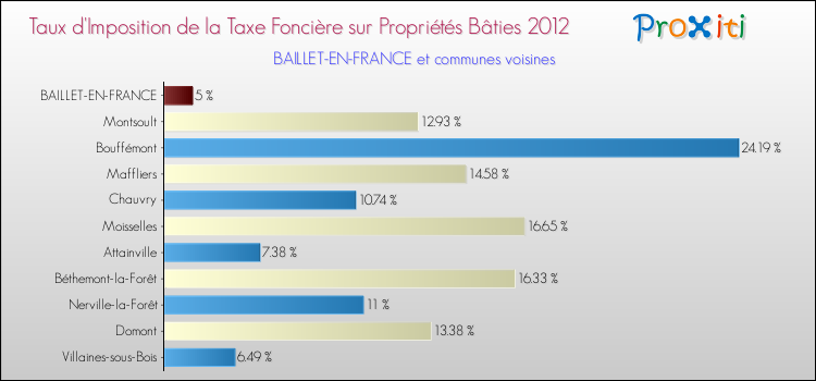 Taux d'imposition de la taxe foncière sur le bati 2012 pour BAILLET-EN-FRANCE et les communes proches Comparaison des taux d'imposition de la taxe foncière sur le bati 2012 pour BAILLET-EN-FRANCE et les communes voisines
