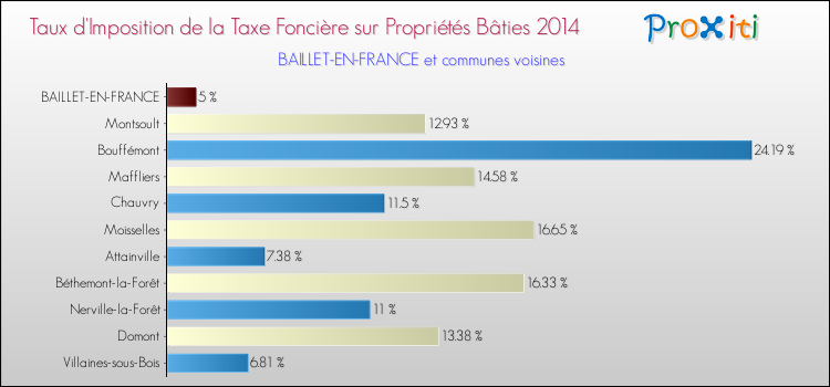 Taux d'imposition de la taxe foncière sur le bati 2014 pour BAILLET-EN-FRANCE et les communes proches Comparaison des taux d'imposition de la taxe foncière sur le bati 2014 pour BAILLET-EN-FRANCE et les communes voisines