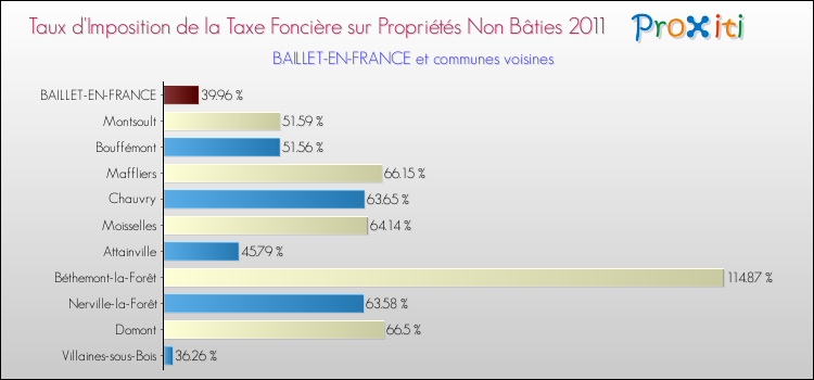 Taux d'imposition de la taxe foncière sur les immeubles et terrains non batis 2011 pour BAILLET-EN-FRANCE et les communes proches Comparaison des taux d'imposition de la taxe foncière sur les immeubles et terrains non batis 2011 pour BAILLET-EN-FRANCE et les communes voisines