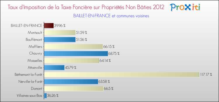 Taux d'imposition de la taxe foncière sur les immeubles et terrains non batis 2012 pour BAILLET-EN-FRANCE et les communes proches Comparaison des taux d'imposition de la taxe foncière sur les immeubles et terrains non batis 2012 pour BAILLET-EN-FRANCE et les communes voisines