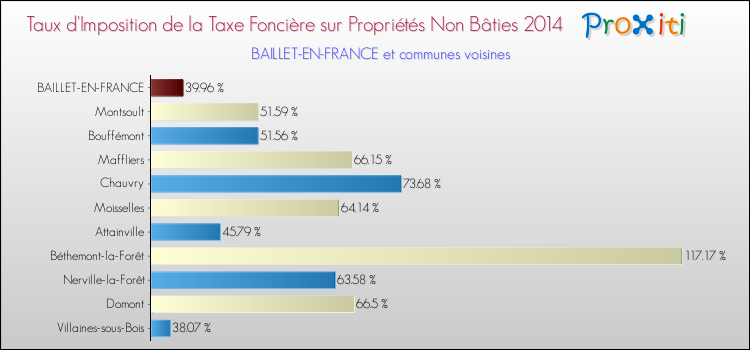 Taux d'imposition de la taxe foncière sur les immeubles et terrains non batis 2014 pour BAILLET-EN-FRANCE et les communes proches Comparaison des taux d'imposition de la taxe foncière sur les immeubles et terrains non batis 2014 pour BAILLET-EN-FRANCE et les communes voisines