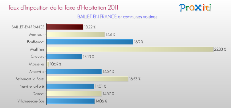 Taux d'imposition de la taxe d'habitation 2011 pour BAILLET-EN-FRANCE et les communes proches Comparaison des taux d'imposition de la taxe d'habitation 2011 pour BAILLET-EN-FRANCE et les communes voisines