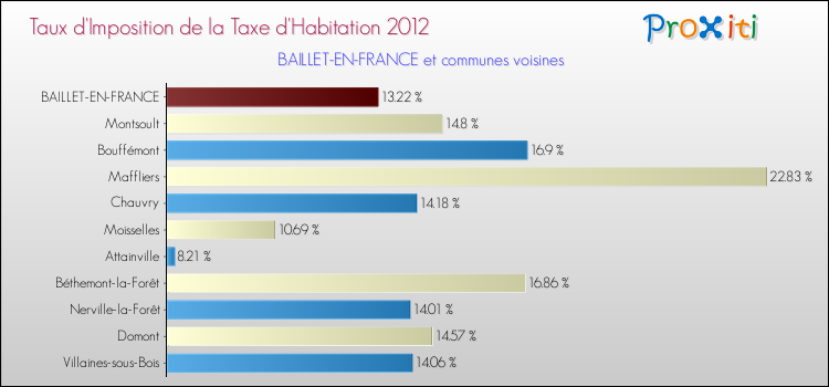 Taux d'imposition de la taxe d'habitation 2012 pour BAILLET-EN-FRANCE et les communes proches Comparaison des taux d'imposition de la taxe d'habitation 2012 pour BAILLET-EN-FRANCE et les communes voisines