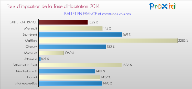 Taux d'imposition de la taxe d'habitation 2014 pour BAILLET-EN-FRANCE et les communes proches Comparaison des taux d'imposition de la taxe d'habitation 2014 pour BAILLET-EN-FRANCE et les communes voisines