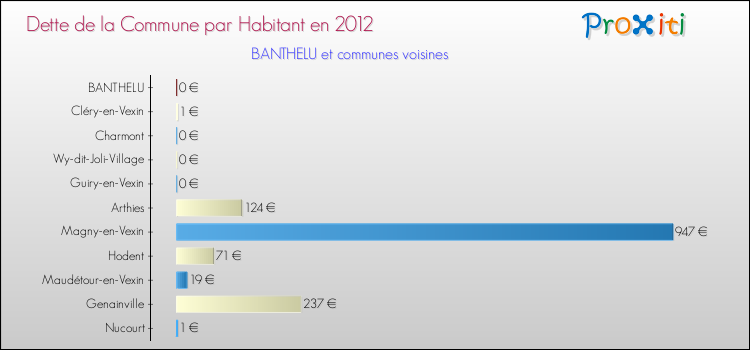 Dette par habitant de la commune en 2012 pour BANTHELU et les communes proches Comparaison de la dette par habitant de la commune en 2012 pour BANTHELU et les communes voisines