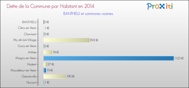 Dette par habitant de la commune en 2014 pour BANTHELU et les communes proches Comparaison de la dette par habitant de la commune en 2014 pour BANTHELU et les communes voisines