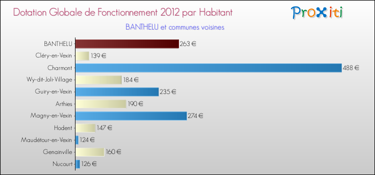 Montant des dotations globales de fonctionnement DGF par Habitant pour BANTHELU et les communes proches Comparaison des des dotations globales de fonctionnement DGF par habitant pour BANTHELU et les communes voisines