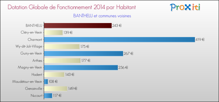 Montant des dotations globales de fonctionnement DGF par Habitant pour BANTHELU et les communes proches en 2014. Comparaison des des dotations globales de fonctionnement DGF par habitant pour BANTHELU et les communes voisines en 2014.