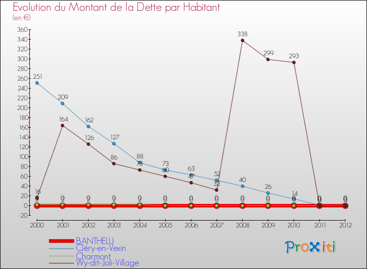 Evolution de la dette par habitant pour la commune de BANTHELU et les communes proches de 2000 à 2012 Comparaison de la dette par habitant pour BANTHELU et les communes voisines de 2000 à 2012