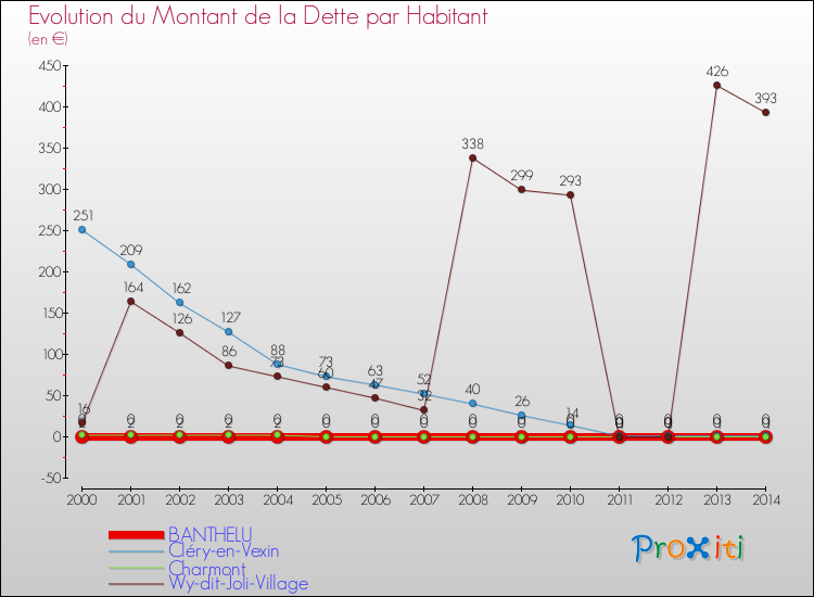 Evolution de la dette par habitant pour la commune de BANTHELU et les communes proches de 2000 à 2014 Comparaison de la dette par habitant pour BANTHELU et les communes voisines de 2000 à 2014