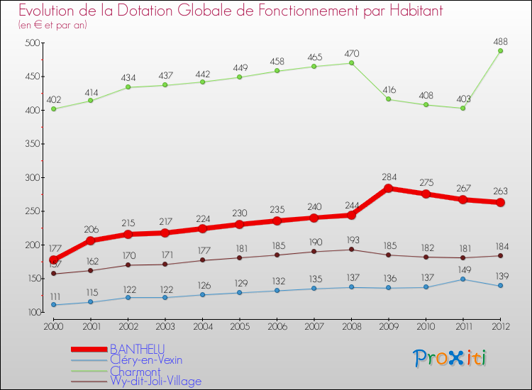 Evolution et montant de la dotation globale de fonctionnement par Habitant pour BANTHELU et les communes proches Comparaison des dotations globales de fonctionnement par habitant pour BANTHELU et les communes voisines