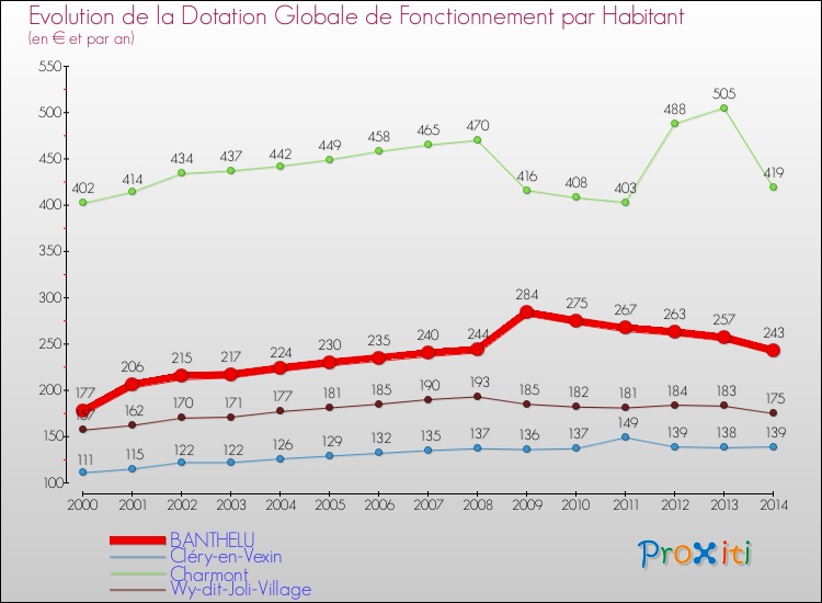 Evolution et montant de la dotation globale de fonctionnement par Habitant pour BANTHELU et les communes proches de 2000 à 2014. Comparaison des dotations globales de fonctionnement par habitant pour BANTHELU et les communes voisines de 2000 à 2014.