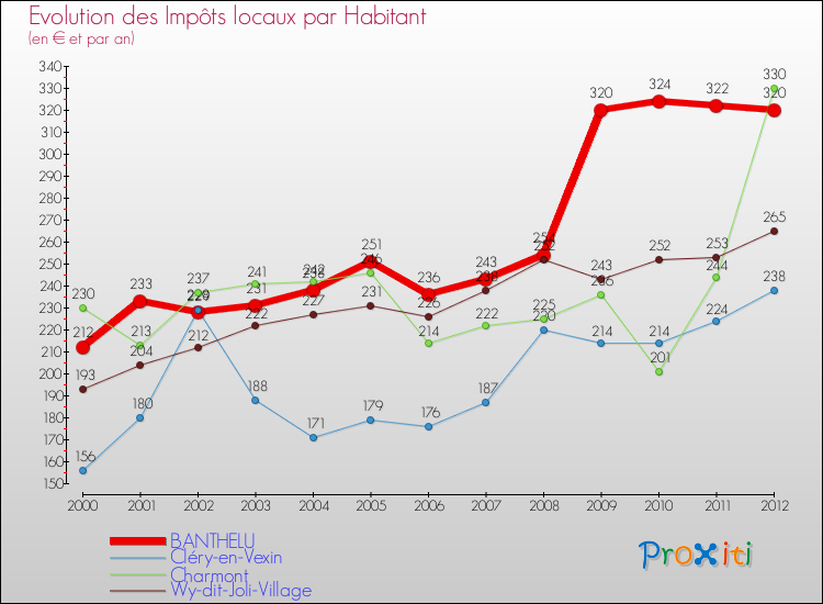 Evolution et montant des impôts locaux par Habitant pour BANTHELU et les communes proches Comparaison des impôts locaux par habitant pour BANTHELU et les communes voisines