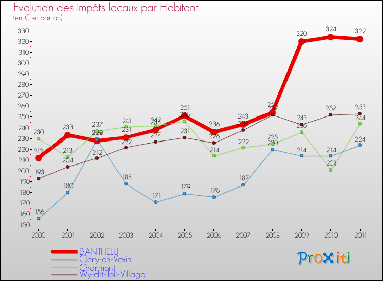 Evolution et montant des impôts locaux par Habitant pour BANTHELU et les communes proches Comparaison des impôts locaux par habitant pour BANTHELU et les communes voisines