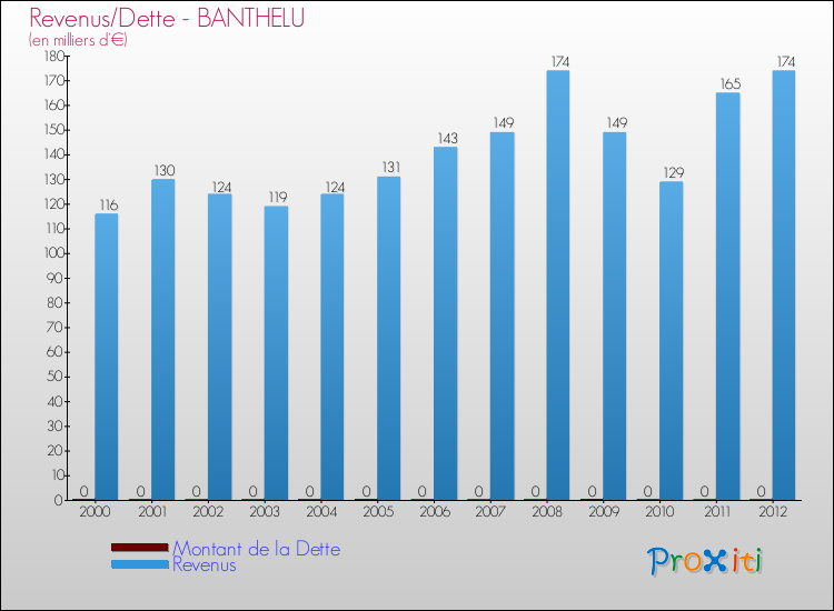 Evolution comparée de la dette et des revenus pour la commune de BANTHELU de 2000 à 2012 Comparaison de la dette et des revenus pour BANTHELU de 2000 à 2012