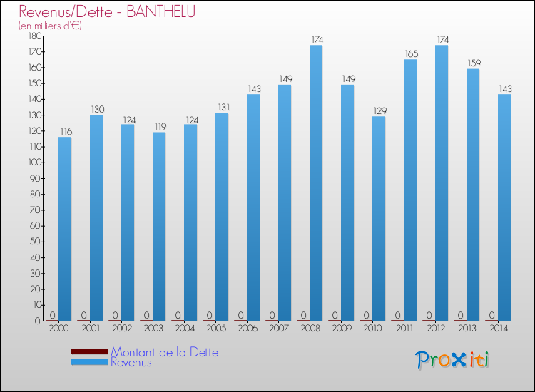 Evolution comparée de la dette et des revenus pour la commune de BANTHELU de 2000 à 2014 Comparaison de la dette et des revenus pour BANTHELU de 2000 à 2014