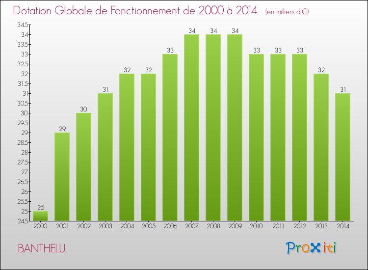 Evolution du montant de la Dotation Globale de Fonctionnement pour la commune de BANTHELU de 2000 à 2014 Evolution du montant de la Dotation Globale de Fonctionnement pour BANTHELU de 2000 à 2014