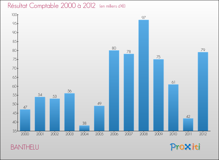 Evolution du résultat comptable pour la commune de BANTHELU de 2000 à 2012 Evolution du résultat comptable pour BANTHELU de 2000 à 2012