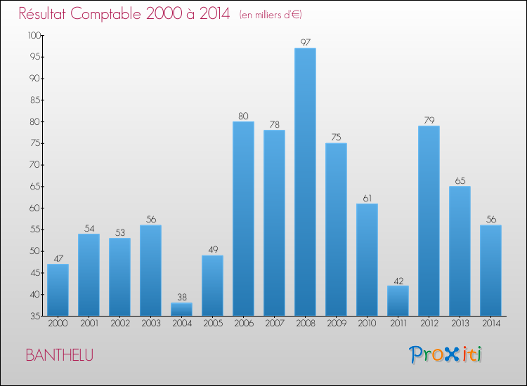 Evolution du résultat comptable pour la commune de BANTHELU de 2000 à 2014 Evolution du résultat comptable pour BANTHELU de 2000 à 2014