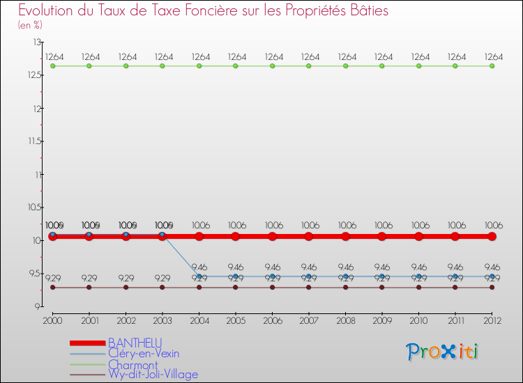 Evolution du taux de la taxe foncière sur le bati pour BANTHELU et les communes proches de 2000 à 2012 Comparaison des taux de taxe foncière sur le bati pour BANTHELU et les communes voisines de 2000 à 2012