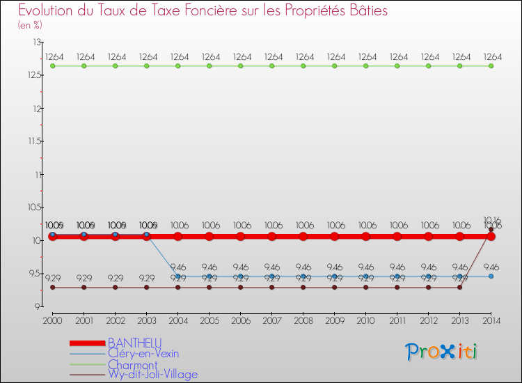 Evolution du taux de la taxe foncière sur le bati pour BANTHELU et les communes proches de 2000 à 2014 Comparaison des taux de taxe foncière sur le bati pour BANTHELU et les communes voisines de 2000 à 2014