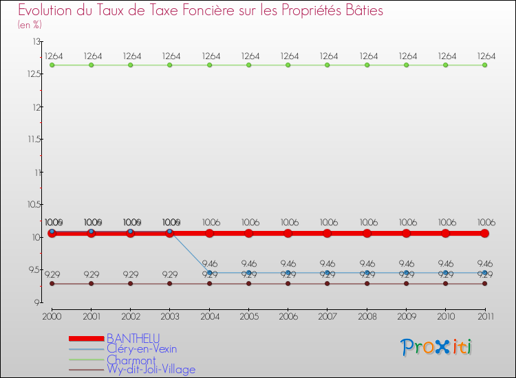 Evolution du taux de la taxe foncière sur le bati pour BANTHELU et les communes proches Comparaison des taux de taxe foncière sur le bati pour BANTHELU et les communes voisines