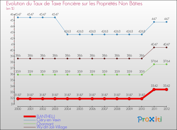 Evolution du taux de la taxe foncière sur les immeubles et terrains non batis pour BANTHELU et les communes proches de 2000 à 2012 Comparaison des taux de la taxe foncière sur les immeubles et terrains non batis pour BANTHELU et les communes voisines de 2000 à 2012