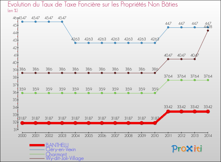 Evolution du taux de la taxe foncière sur les immeubles et terrains non batis pour BANTHELU et les communes proches de 2000 à 2014 Comparaison des taux de la taxe foncière sur les immeubles et terrains non batis pour BANTHELU et les communes voisines de 2000 à 2014