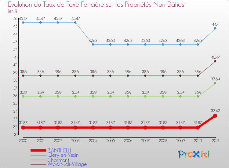 Evolution du taux de la taxe foncière sur les immeubles et terrains non batis pour BANTHELU et les communes proches Comparaison des taux de la taxe foncière sur les immeubles et terrains non batis pour BANTHELU et les communes voisines