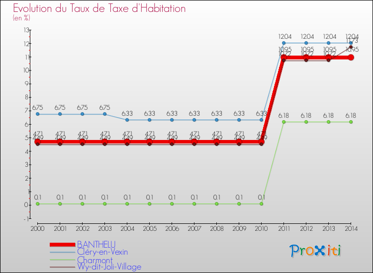 Evolution du taux de la taxe d'habitation pour BANTHELU et les communes proches de 2000 à 2014 Comparaison des taux de la taxe d'habitation pour BANTHELU et les communes voisines de 2000 à 2014