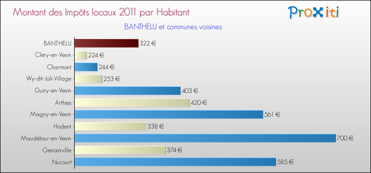 Montant des impôts locaux par Habitant pour BANTHELU et les communes proches Comparaison des impôts locaux par habitant pour BANTHELU et les communes voisines