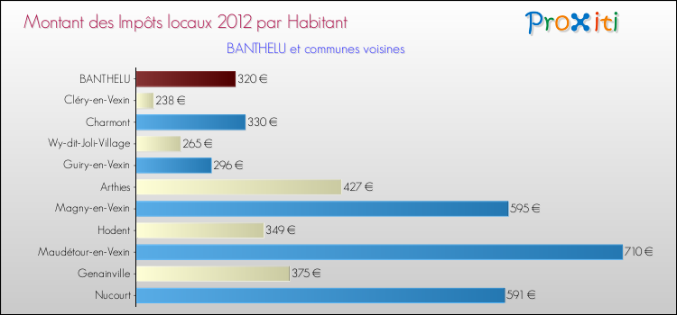 Montant des impôts locaux par Habitant pour BANTHELU et les communes proches Comparaison des impôts locaux par habitant pour BANTHELU et les communes voisines