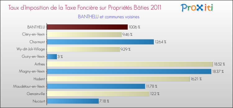 Taux d'imposition de la taxe foncière sur le bati 2011 pour BANTHELU et les communes proches Comparaison des taux d'imposition de la taxe foncière sur le bati 2011 pour BANTHELU et les communes voisines