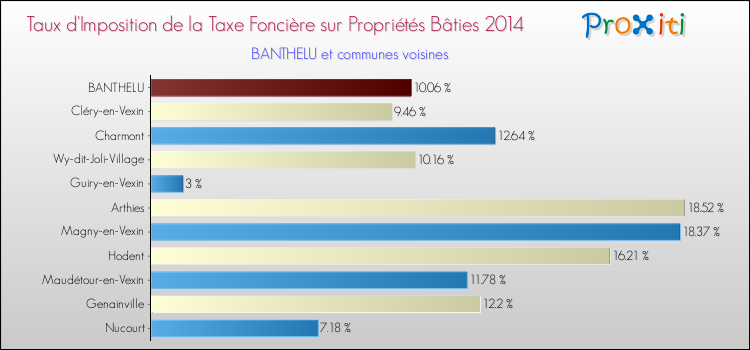 Taux d'imposition de la taxe foncière sur le bati 2014 pour BANTHELU et les communes proches Comparaison des taux d'imposition de la taxe foncière sur le bati 2014 pour BANTHELU et les communes voisines