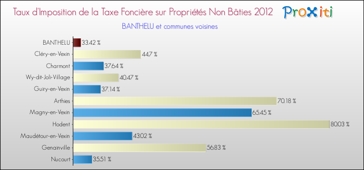 Taux d'imposition de la taxe foncière sur les immeubles et terrains non batis 2012 pour BANTHELU et les communes proches Comparaison des taux d'imposition de la taxe foncière sur les immeubles et terrains non batis 2012 pour BANTHELU et les communes voisines